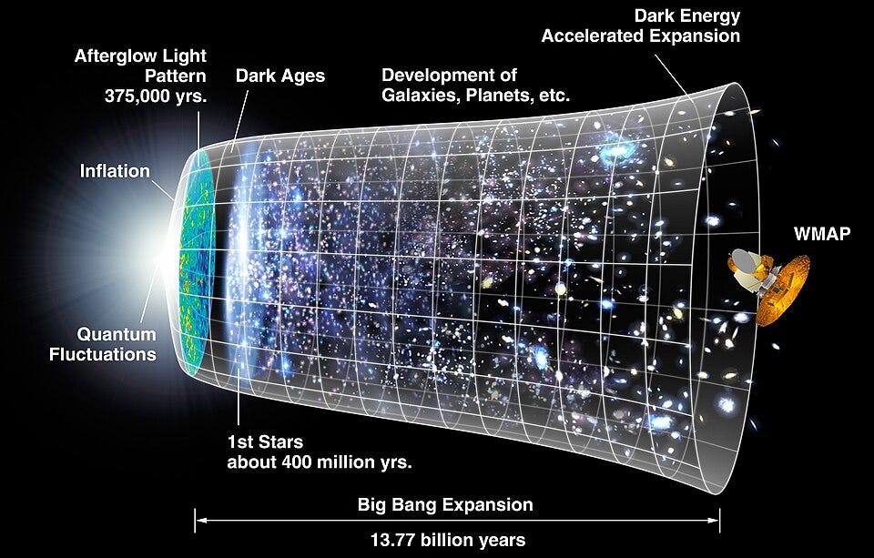 Applying a thought process to Dark Matter, Dark Energy, UAPs and the Fermi Paradox