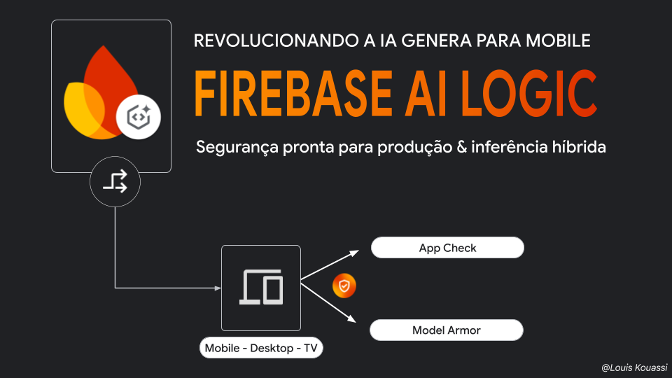 Firebase AI Logic: The Missing Secret for Production-Ready GenAI in Mobile & Web Apps