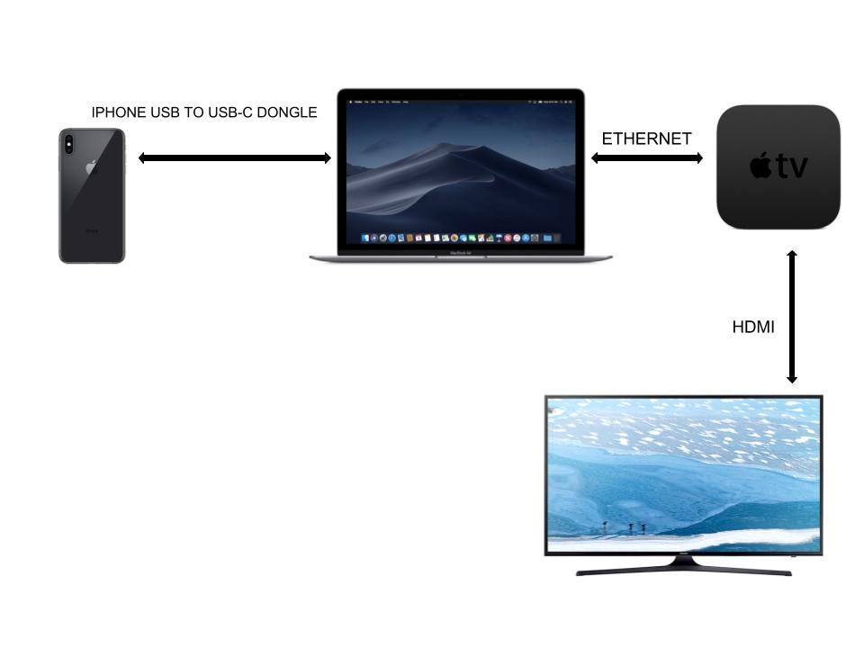 How to set up and use your new Apple TV without an Apple Remote. (a hacker  guide) | by Sam Hessenauer | Medium