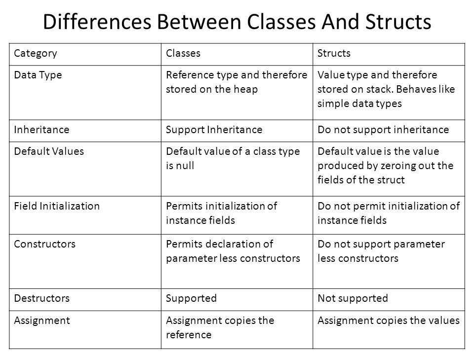 Overview of classes,structs,and records in C# | by MGS Malsha ...