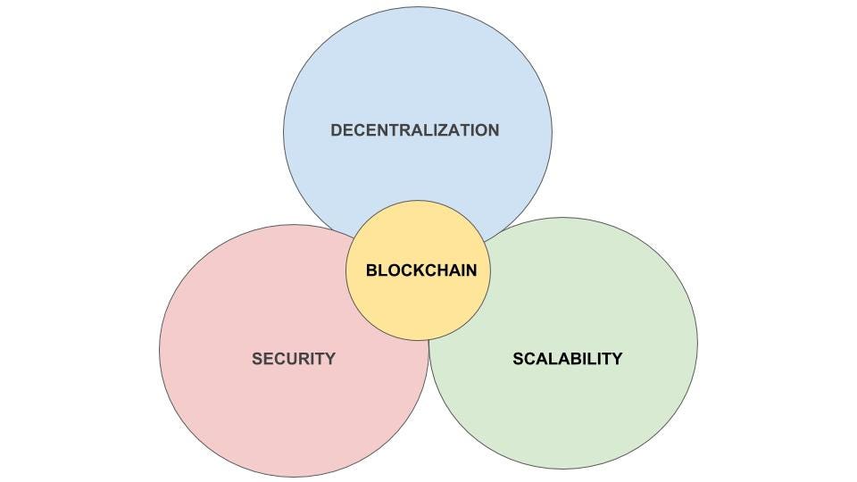 How Many Pillars of Blockchain Technology Have