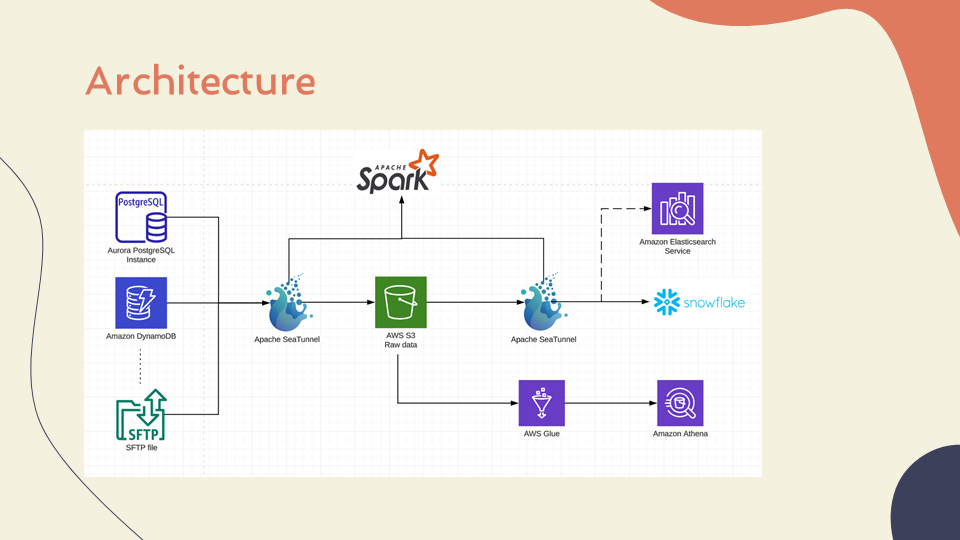 Optimizing Data Operations with Apache SeaTunnel at JP Morgan | by ...