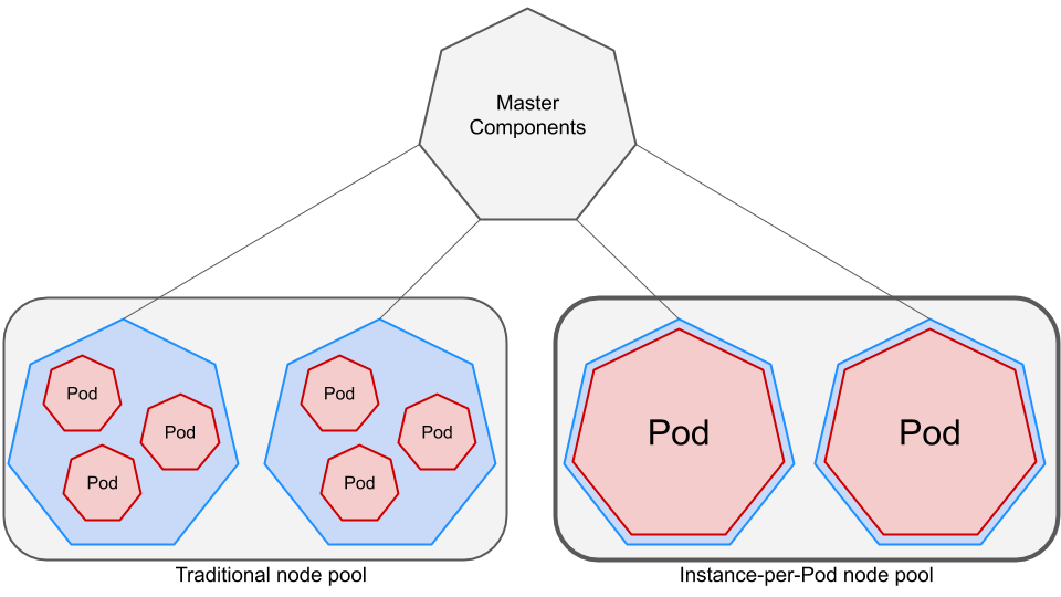 Instance-per-Pod Webhook: IaaS-level isolation for Kubernetes Pods | by  Akihiro Suda | nttlabs | Medium