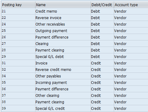 SAP FI — Define Posting Keys in SAP | by Feyza DERİNOĞLU | Medium