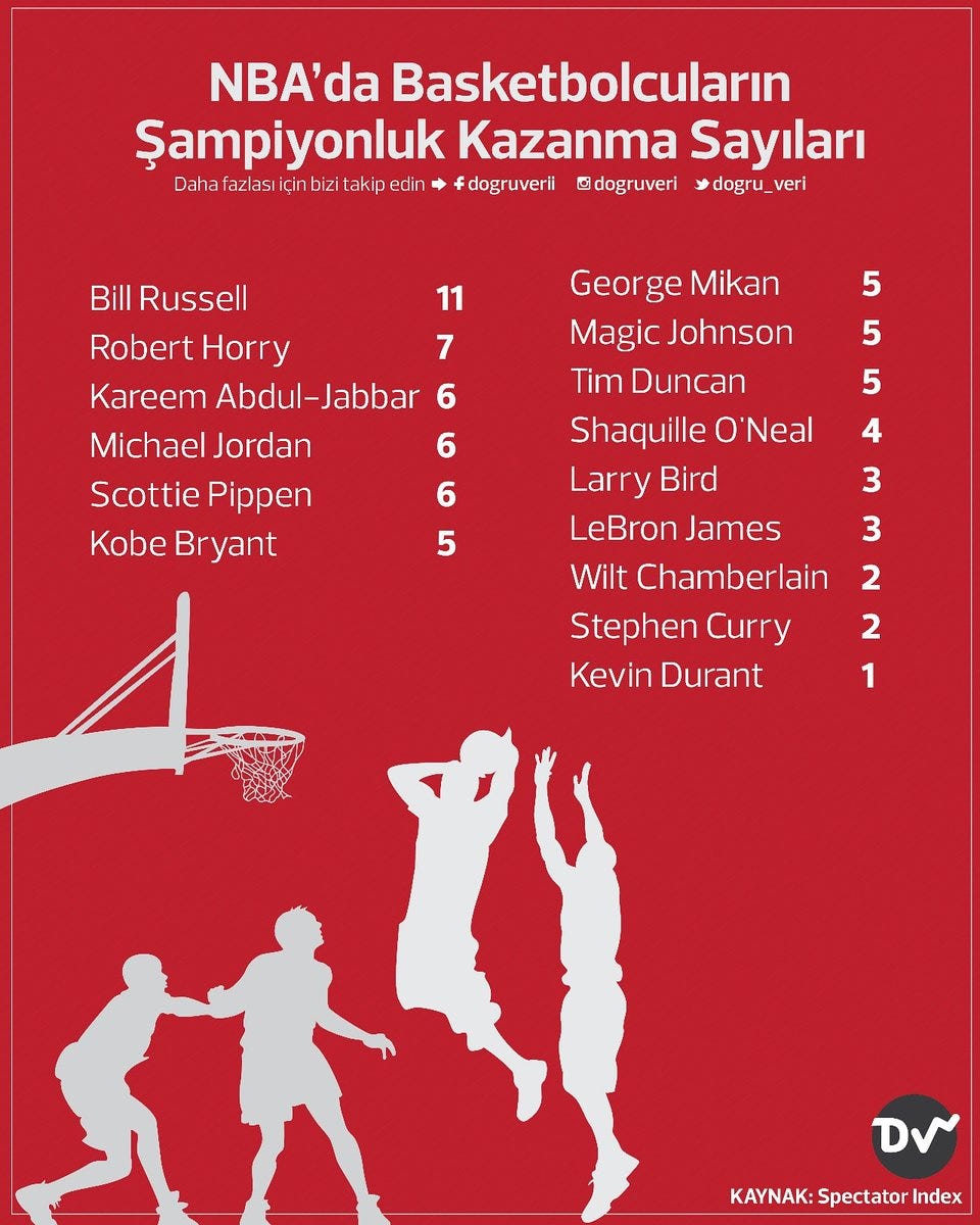 NBA'da Basketbolcuların Şampiyonluk Kazanma Sayıları | by Doğru Veri |  dogruveri | Medium