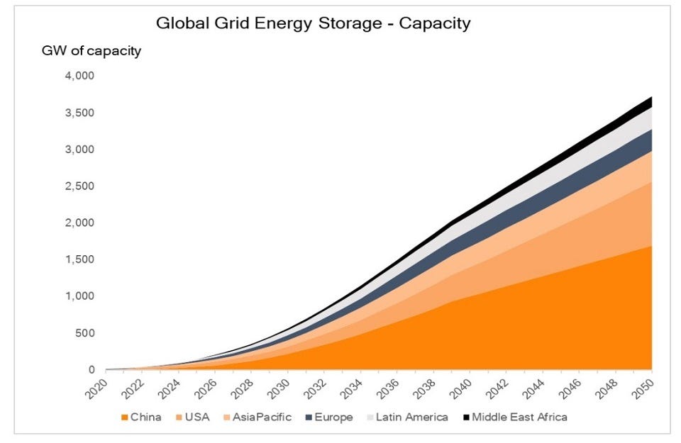 Energy storage capacity to exceed 3,700 GW by 2050 by Yury Erofeev