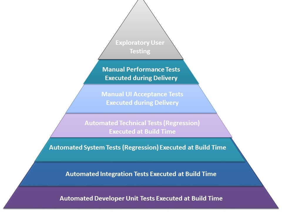 The Testing Pyramid: How to Structure Your Test Suite - Semaphore