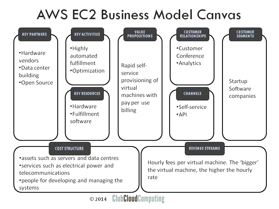 Business Model Canvas for IaaS Cloud Providers | by Peter HJ van Eijk |  Medium