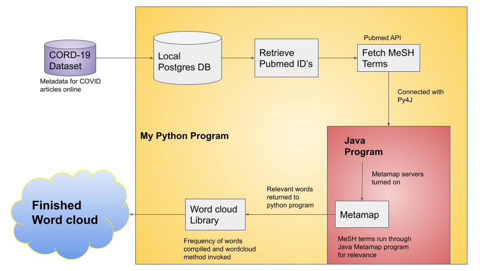 How I Created a Word cloud From a COVID-19 Research Dataset | by Sujay ...