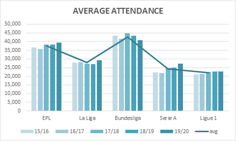 Premier League average attendance - Season 19/20 (Source