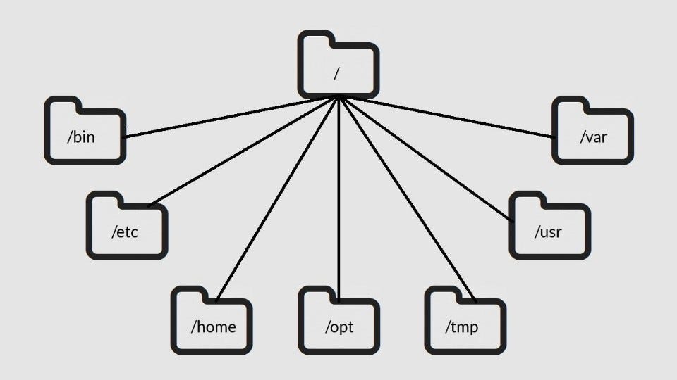 Linux Directories Analytics Vidhya