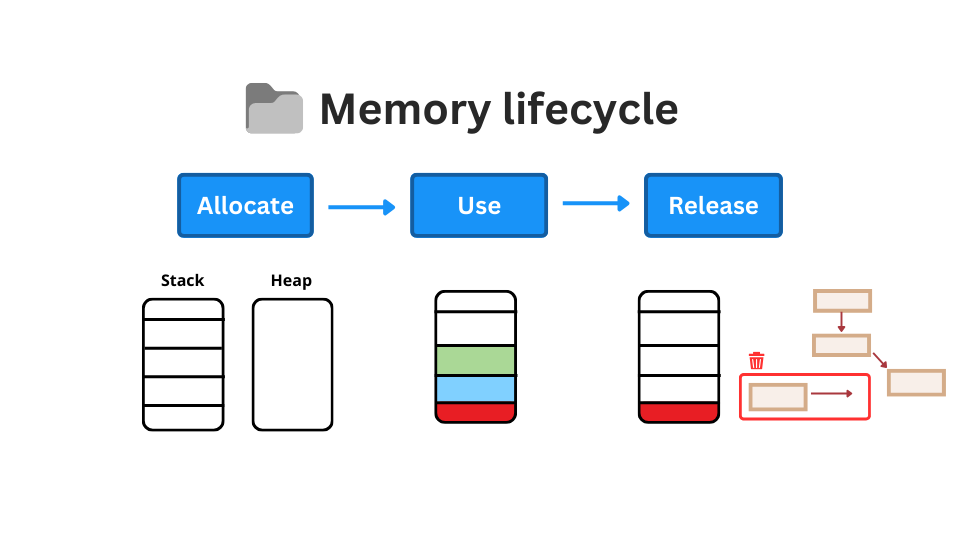 JavaScriptโs Memory Management. Understand Memory life cycle andโฆ | by ...