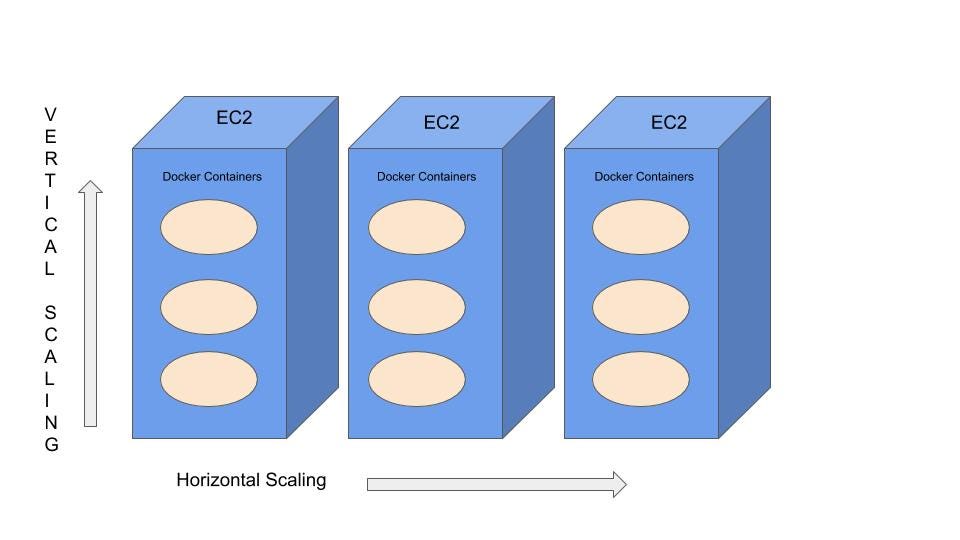 How to Horizontally and Vertically Autoscale your Applications with EC2