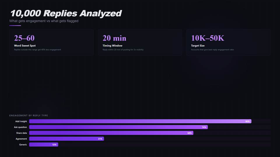 I Analyzed 10,000 X Replies — Here’s What Gets Engagement (and What Gets You Flagged)