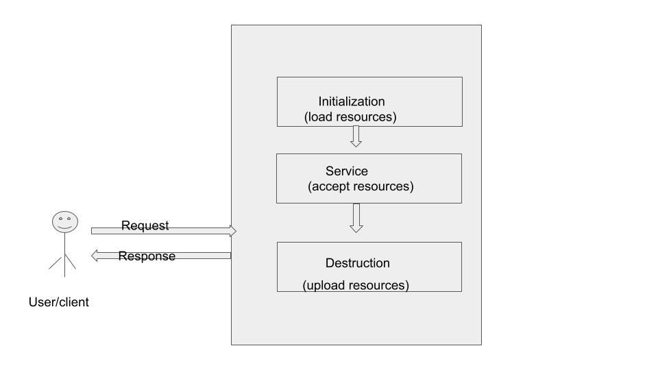 JAVA SERVLET. SERVLET: | by Panchakarlasravani | Medium