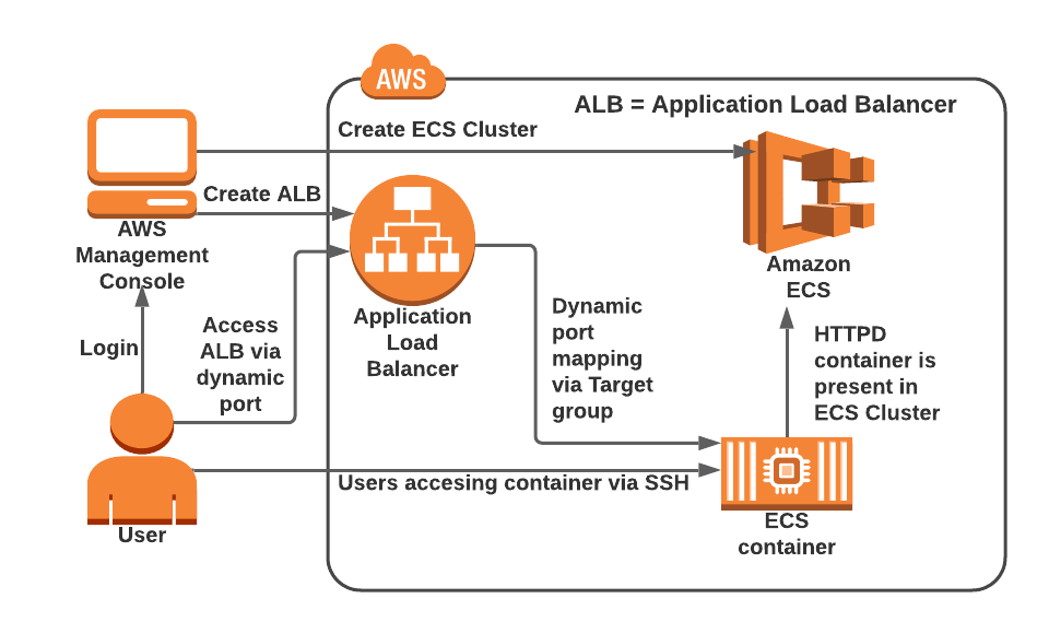 ECS with Load balancer. Balancing load across containers… | by Aneesfathima  Kareem | Nov, 2023 | Medium