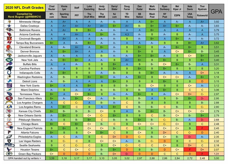 2020 NFL Draft Review: Winners and Losers