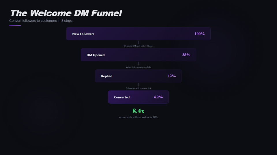 The DM Funnel Nobody Talks About: How Welcome Messages Convert Followers Into Customers