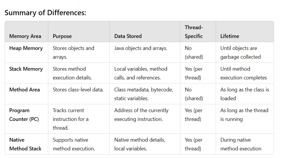 Different memory area used in Java (Heap, Stack …) | by Full Stack With ...