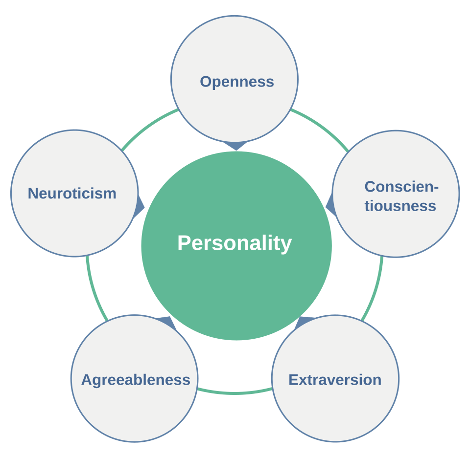The BIG Five Model