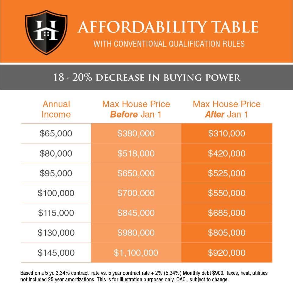 HOW THE NEW MORTGAGE RULES AFFECT YOUR BUYING POWER ( INFOGRAPHIC