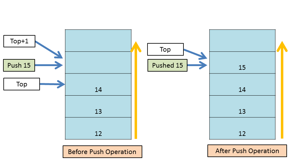 Stack | Data Structure. February 28, 2020 by Moe Chehade | by Moe ...