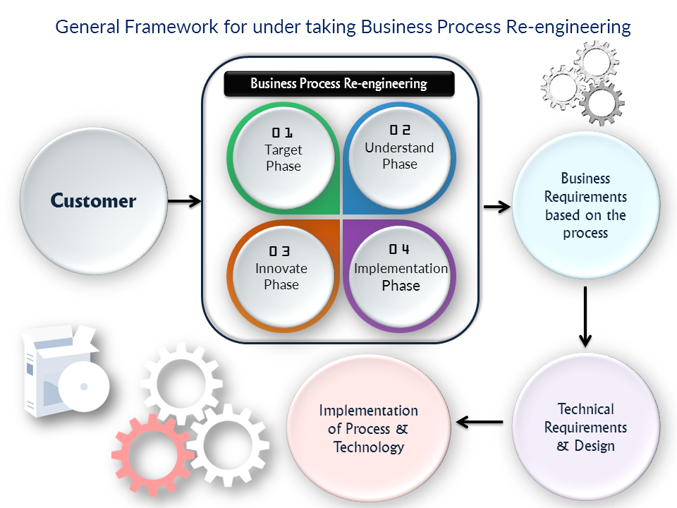 Business Process Reengineering (BPR) in ERP | by Sifat Khan | Medium