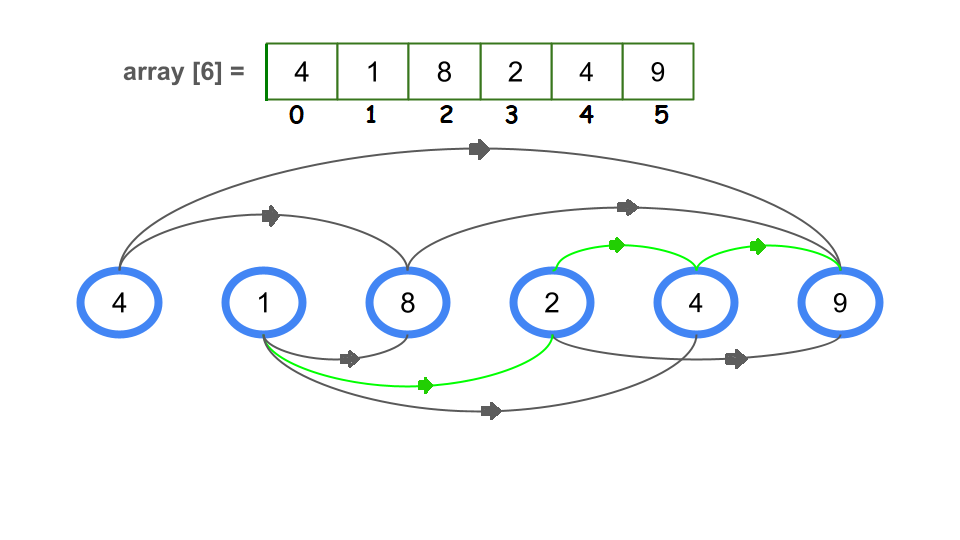 Dynamic Programming. What is Dynamic Programming? | by thisara ...