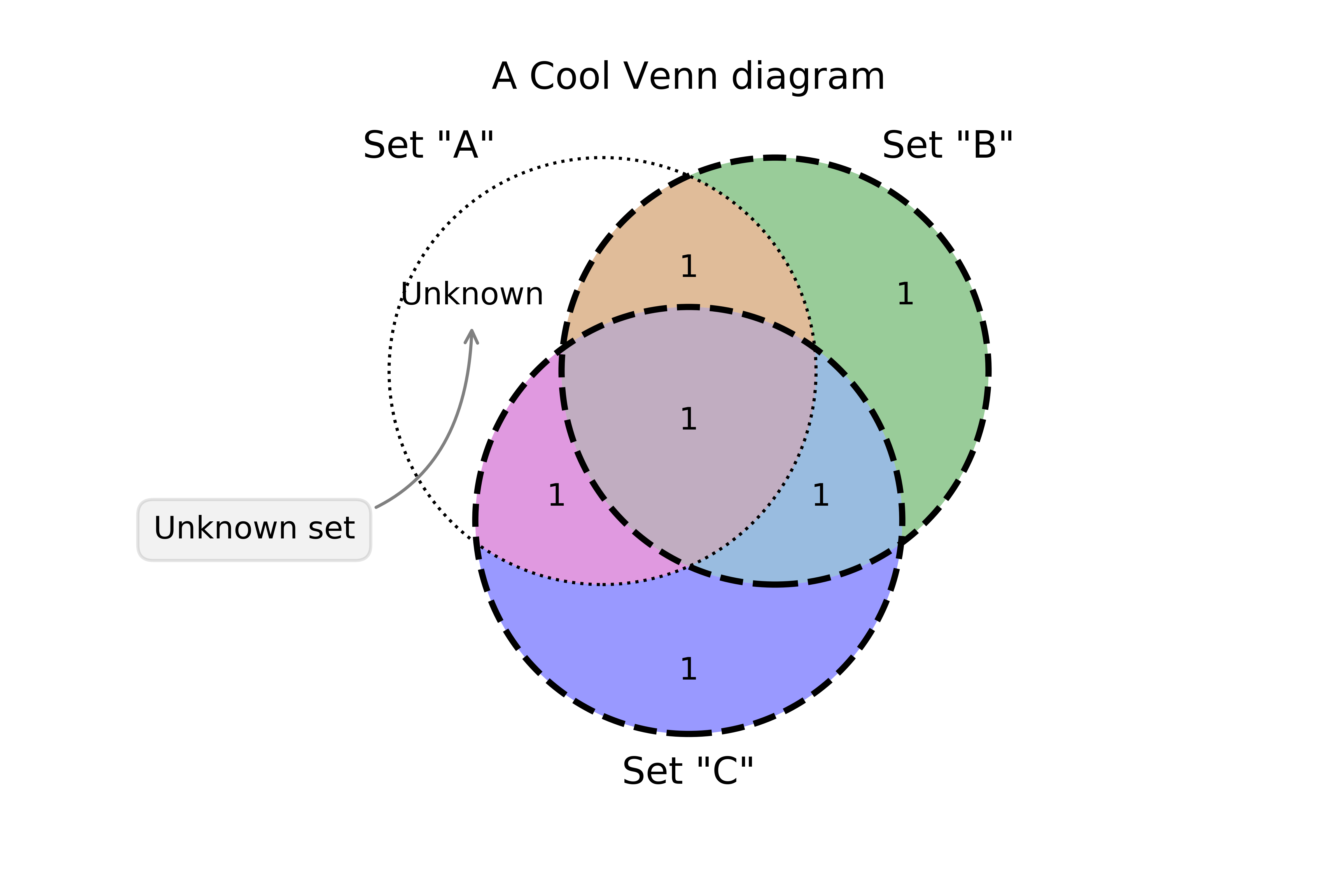 Дополнение диаграмм. Диаграмма эйлера в питоне. venn diagram. круги эйлера в питоне. задачи на круги эйлера.