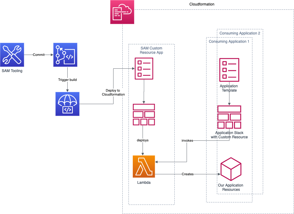 Writing Custom Resources in AWS with SAM | by Elliott Murray | Medium