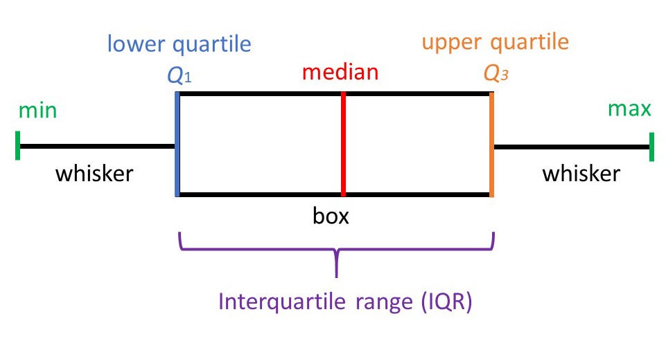 Interpretation of Box Plots. What is Boxplot? | by Paresh Khandelwal |  Artificial Intelligence in Plain English