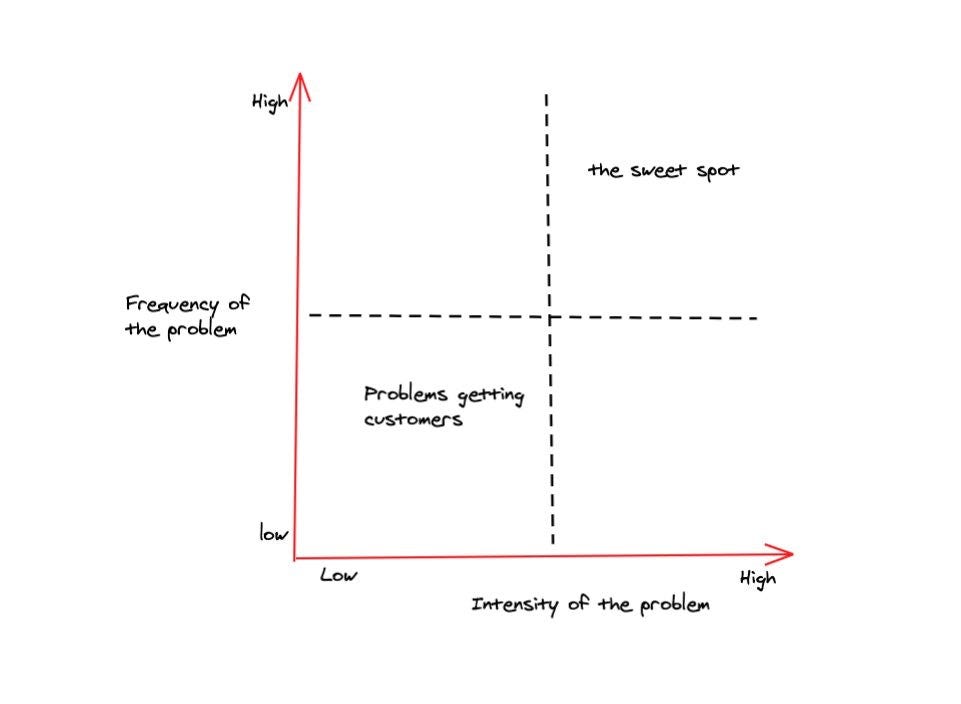 How To Identify A Problem Worth Solving by Alex Pedicini Product