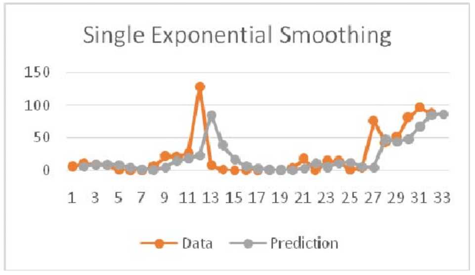 TimeSeries Methodologies — Part 2 Single Exponential Smoothing by