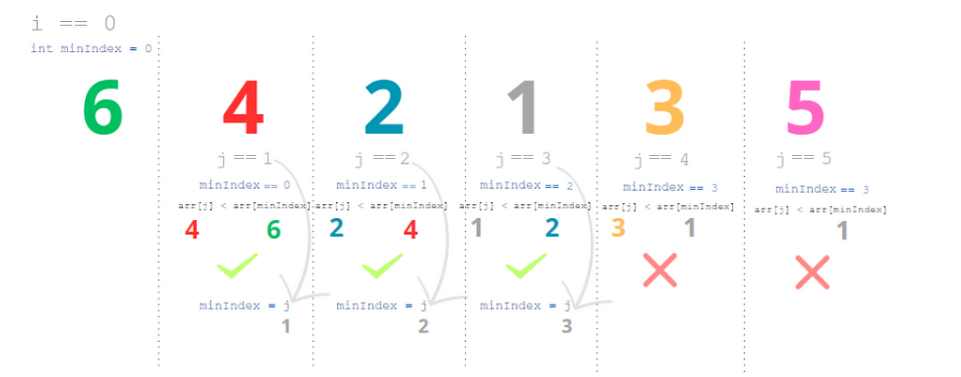 A Simple Introduction to Comparison Sorts in Java: 2. Selection Sort ...