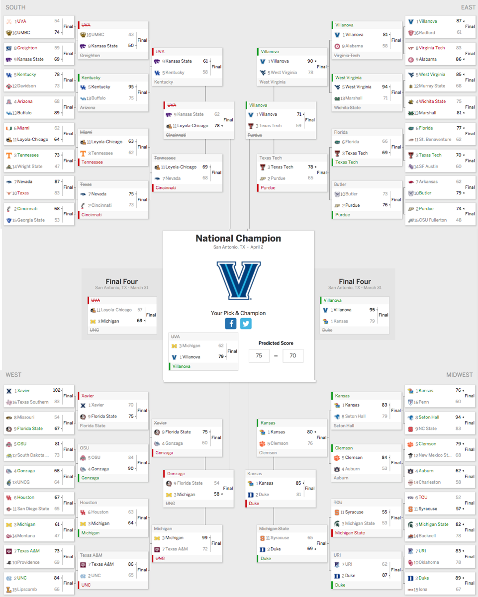 How I Correctly Picked Villanova to Win the 2018 NCAA Men's Basketball  Tournament | by David Glidden | Medium