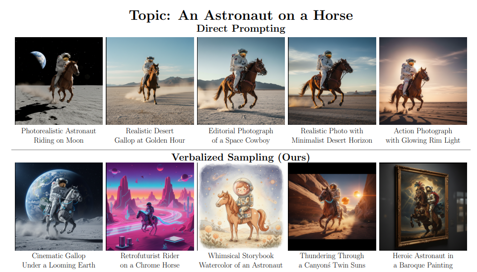 Direct prompting gives one familiar vision of “an astronaut on a horse. Verbalized Sampling opens the design space: retrofuturist, whimsical, cinematic, and painterly interpretations appear-revealing creativity the model already held.