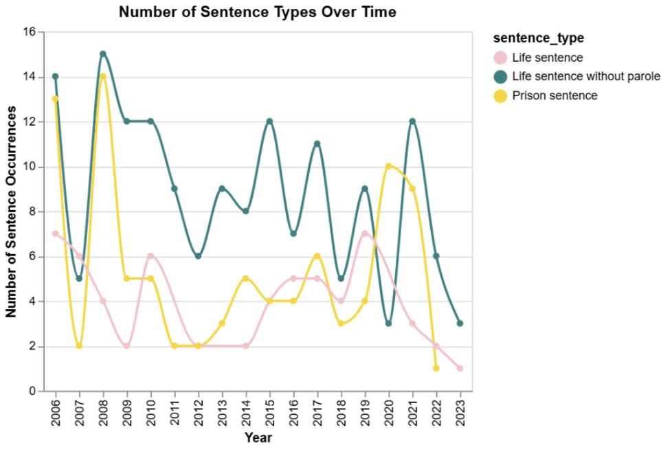 number of times each sentence type was given a year showing only the three most common sentence types