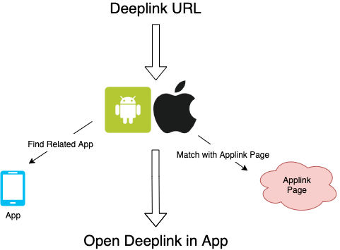 Google and Apple Applink pages. I am sure I definitely forget the… | by  Elye | Mobile App Development Publication | Medium