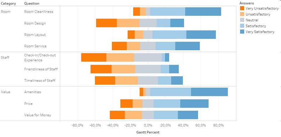 Linkert Scale Tableau - Gantt Chart | by EXPAN | Medium