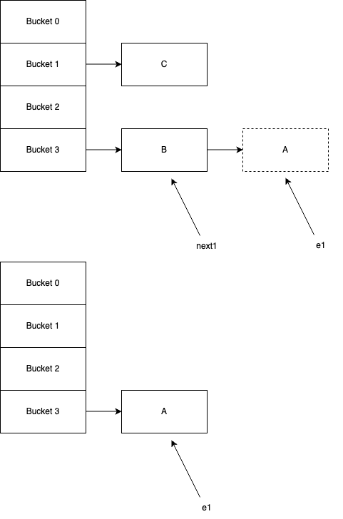 Note that while node A is rehashed, the next pointer from B to A is not removed!