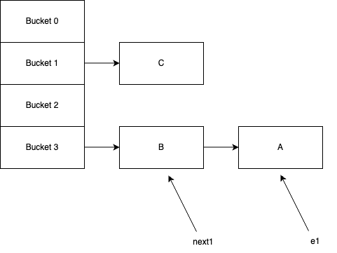 HashMap is rehashed by another thread
