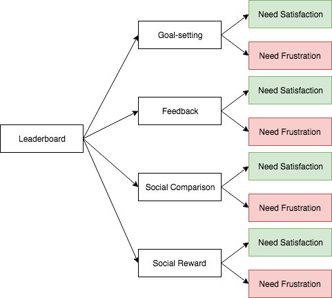 Leaderboard design pattern