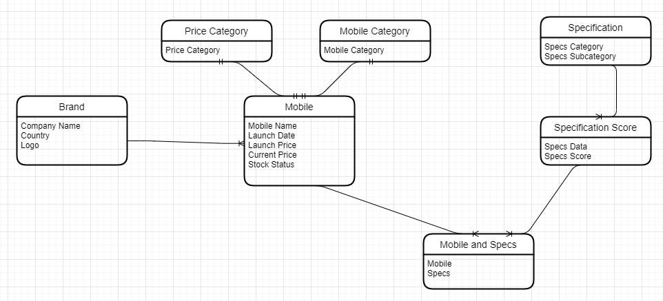 Data Modeling for a product research website | by Arun Dakua | Medium