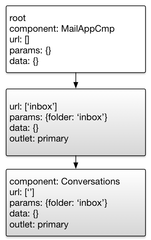 The Powerful URL Matching Engine of Angular Router | by Victor Savkin |  Angular