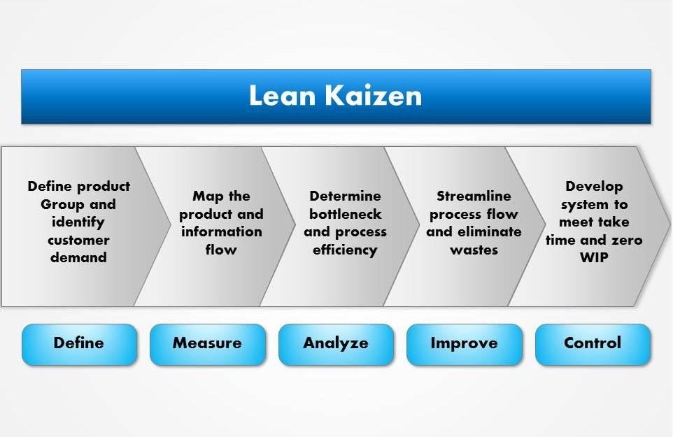 Kaizen Templates for your Organization by Lean Simplified | by ...