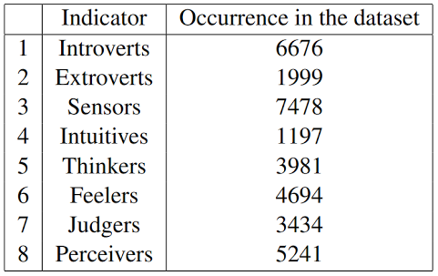 Number of occurrences for each MBTI personality type in the dataset.