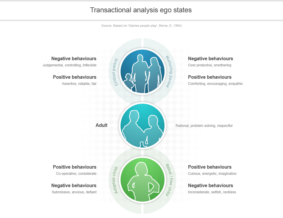 Transaction analysis. Transactional analysis ego states. ego states examples. examples transactional analysis.