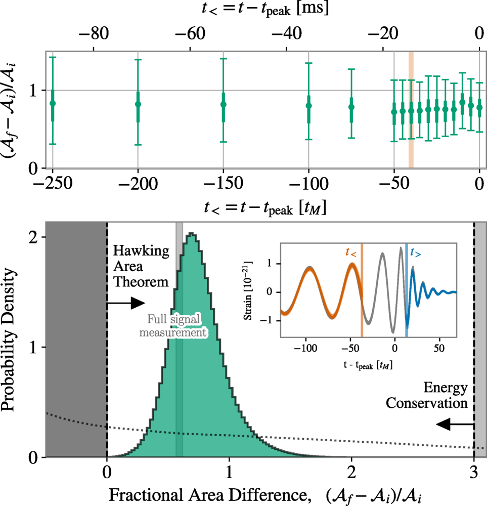 This figure from the scientific paper investigating the gravitational wave signal GW250114 shows the constraints on the area of the post-merger black hole compared to the pre-merger black holes for the event, with the bounds set by the Hawking area theorem on the left and from energy conservation on the right. The green bump shows the data-driven viable results, with the narrow gray bar representing the General Relativity prediction. (Credit: A.G. Abac et al. (LIGO Scientific, Virgo, and KAGRA Collaborations), Physical Review Letters, 2025)