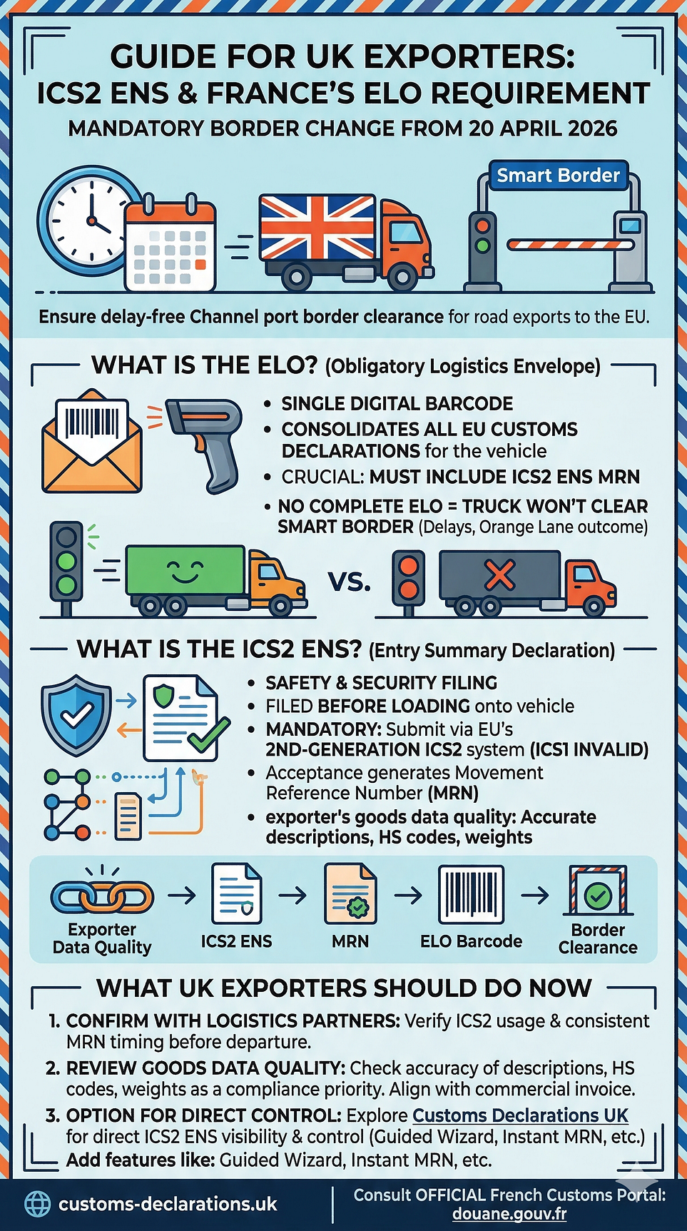 ICS2 ENS Declarations and France’s ELO Requirement: A Guide for UK Exporters