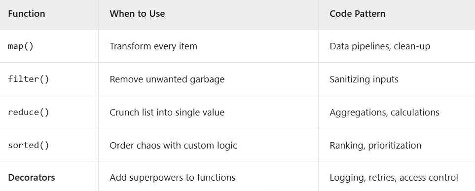 Stop Overcomplicating Python Higher-Order Functions: A No-BS Guide for ...